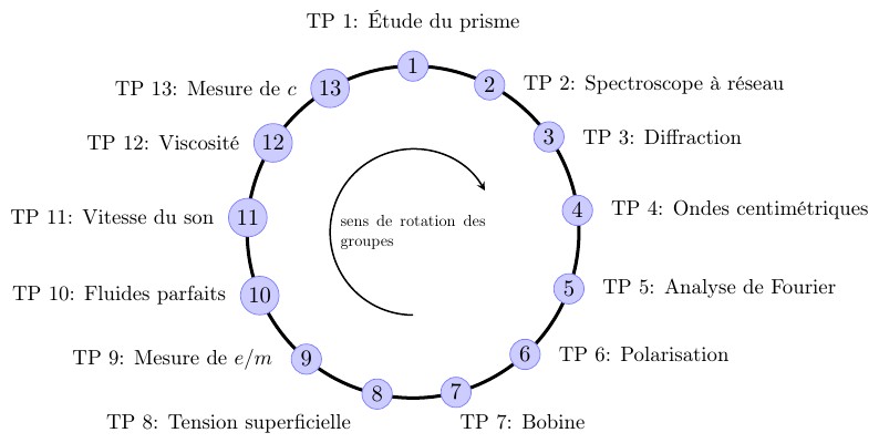 Rotation Des TP