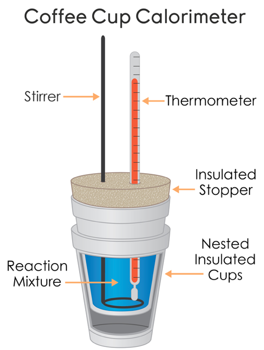 Example of a calorimeter