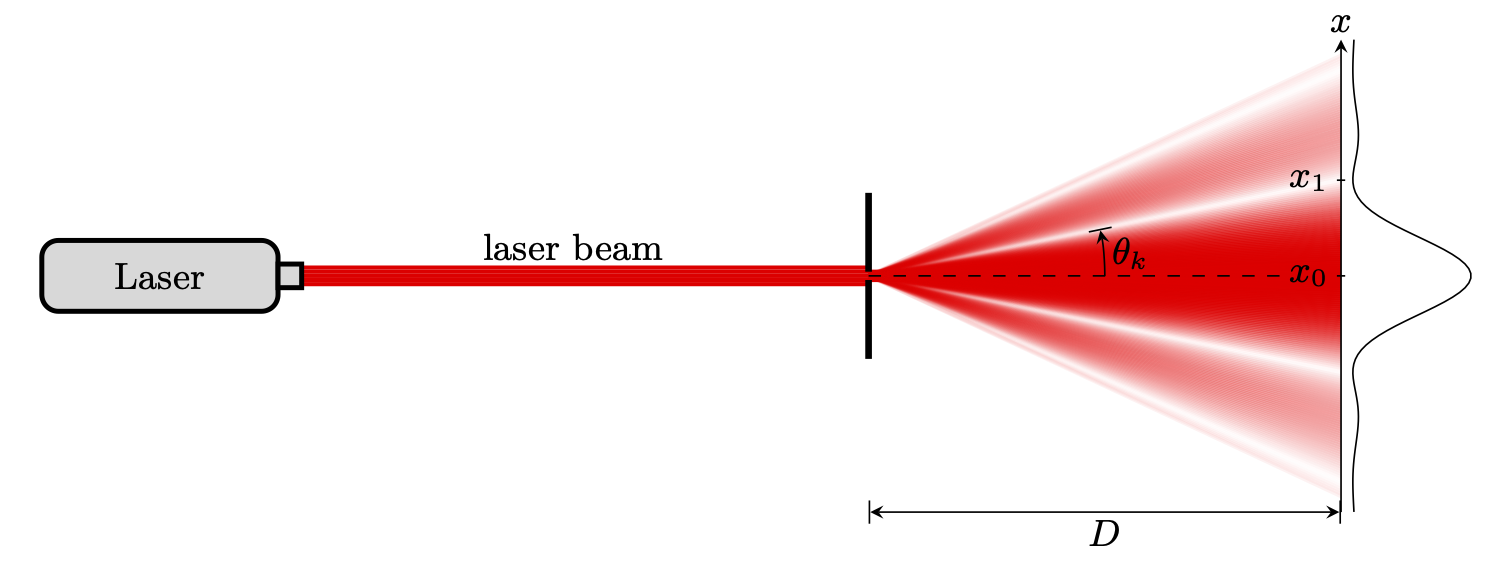 Intensity profile of light diffracted by a single slit.